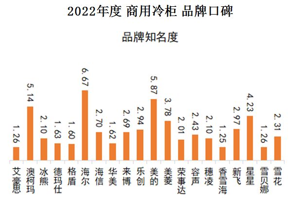 澳柯玛|首页资讯｜2022年度中国品牌口碑报告出炉，中国制造口碑强劲