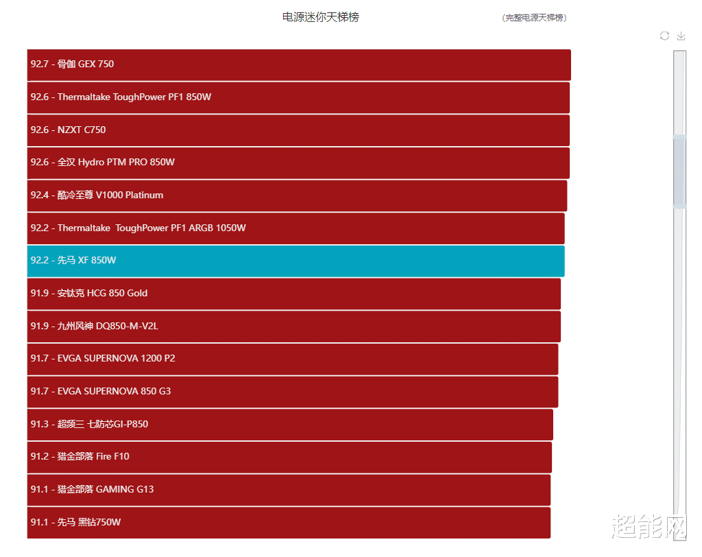 联想|先马XF 850电源评测：强势的高性能遇上真·纯白的高颜值