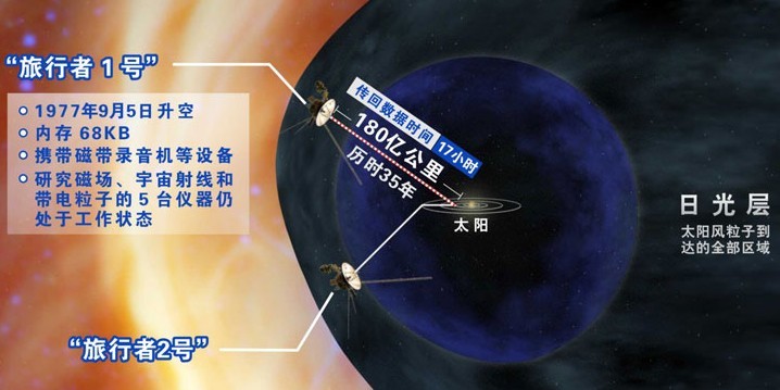 继我国公布深空探测计划后，美国立即跟进，目标1500亿公里