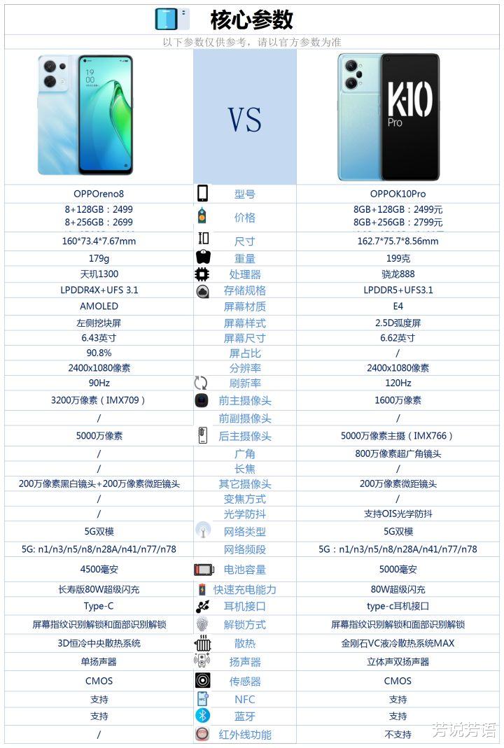 Java|OPPO Reno8与OPPO K 10 Pro之间咋选？