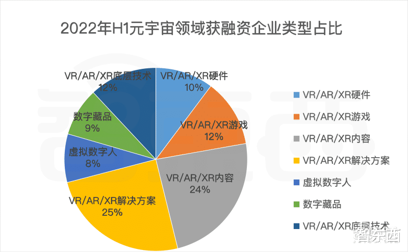 腾讯|半年融资超270亿，谁说元宇宙不景气？