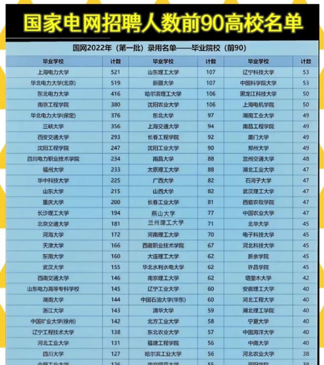 招聘|如何成为国家电网的员工呢？国网招聘人数前90名的高校名单公布