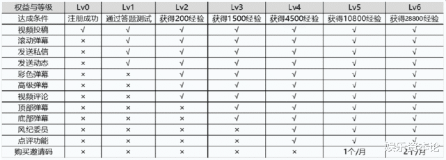 bilibili|“为了成为B站硬核会员，我百度了两个小时”