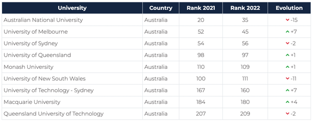 大学|泰晤士发布最新全球大学就业力排名,澳洲劳动力依旧短缺