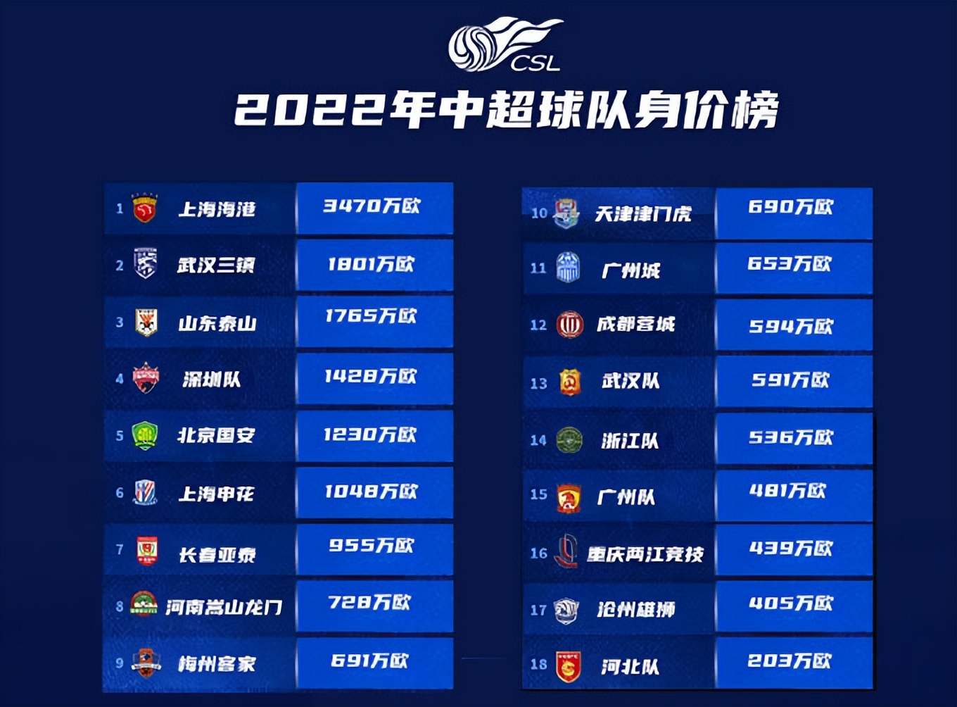 中超|中超唯一壕门！上港总身价=山东泰山+北京国安+广州队