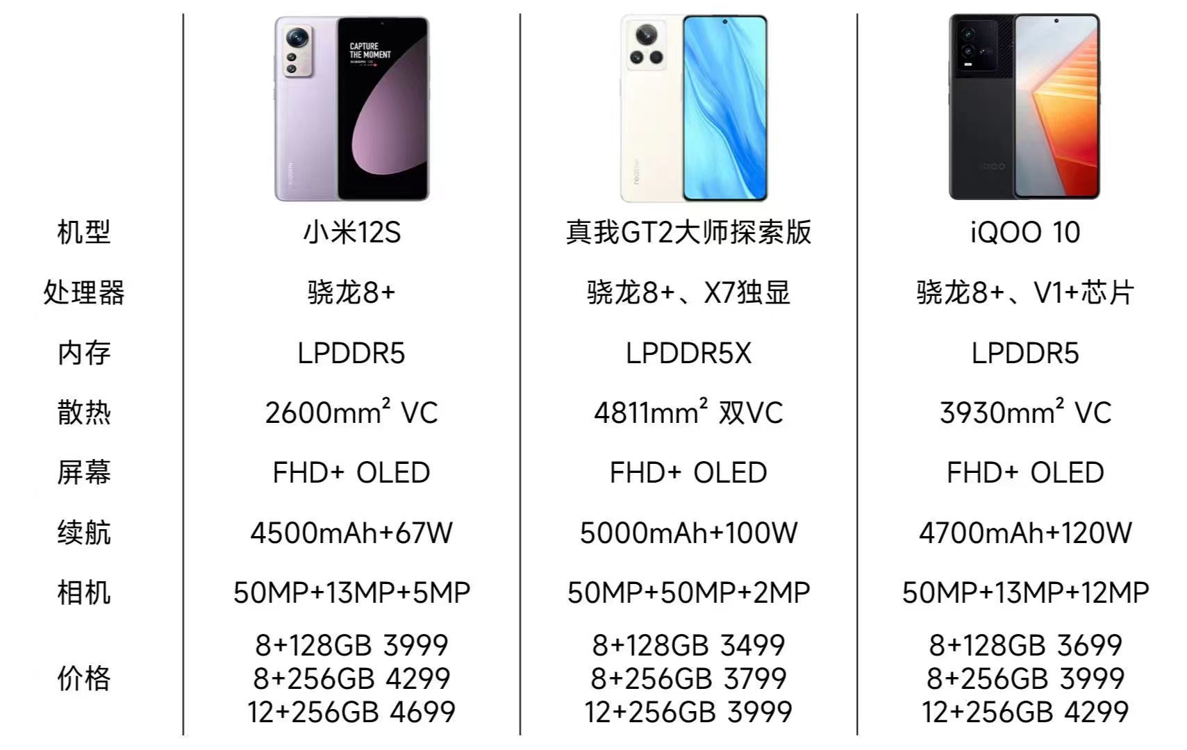 iqoo|三款骁龙8+旗舰对比，小米iQOO真我到底怎么选？
