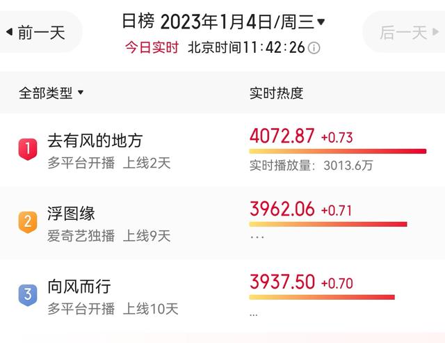 刘亦菲|《去有风的地方》首播6集,躲过了刘亦菲哭戏,却又被女配角吸引