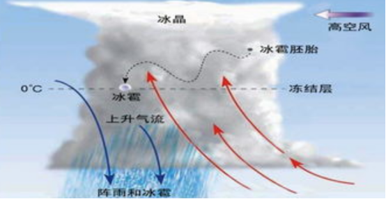 一片白云重量竟达500吨?它这么重,为什么掉不下来?