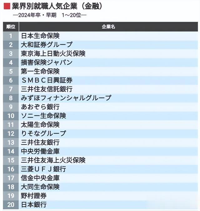 广西|日本大三学生票选13个行业人气就职企业,找工作瞄准它们就对了