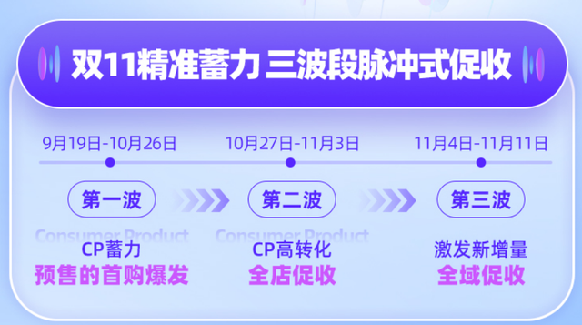 阿里妈妈|收官！阿里妈妈助力名创优品等品牌天猫双11增长超160%