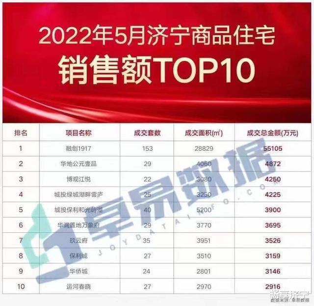 二手房|济宁地产销量前十强，第一名比后几个的总和还多！怎么回事？
