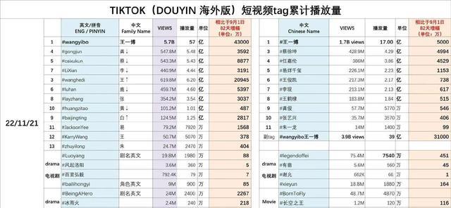 王一博|王一博的资源转化率到底有多牛,从影视到商务,不愧是顶流