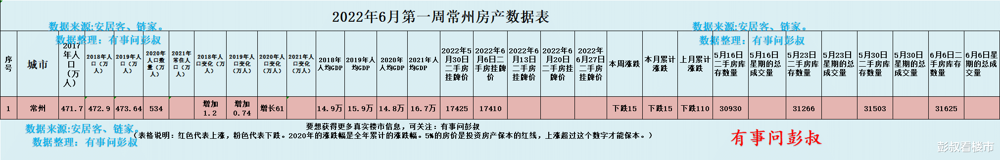 购房置业|常州房价下跌不会那么快就结束的，在常州买房还是要谨慎一些
