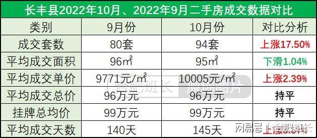 受市场外因素影响较大，详解合肥10月份二手房成交数据！
