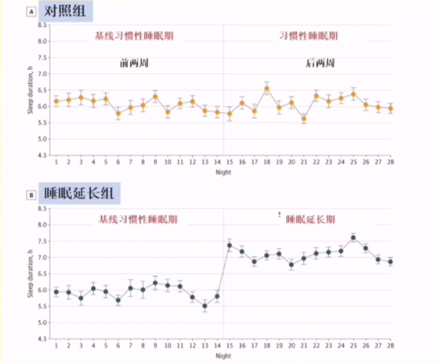 睡眠 最“躺平”的减肥方式，最新研究表明每天多睡1小时等于减肥20斤
