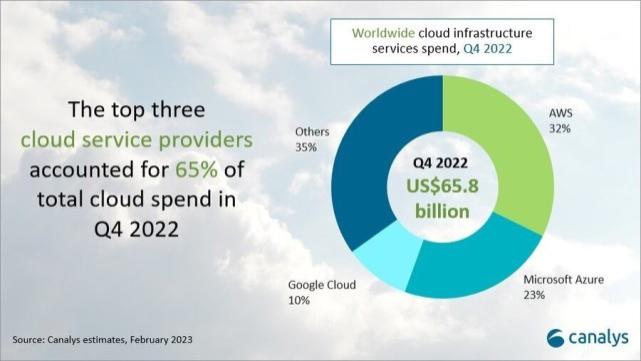 顺丰速运|2022年Q4全球云服务市场：亚马逊云 1429.8亿 微软云 1027.8亿