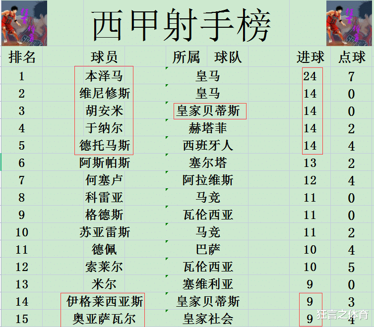 皇家贝蒂斯|西甲最新积分战报 争四战！贝蒂斯皇社互相伤害 落后巴萨3分难回前4
