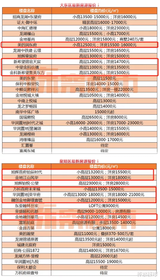 深圳市|皇姑首府VS大东望花，两个区域备受热议，今天告诉你怎么选