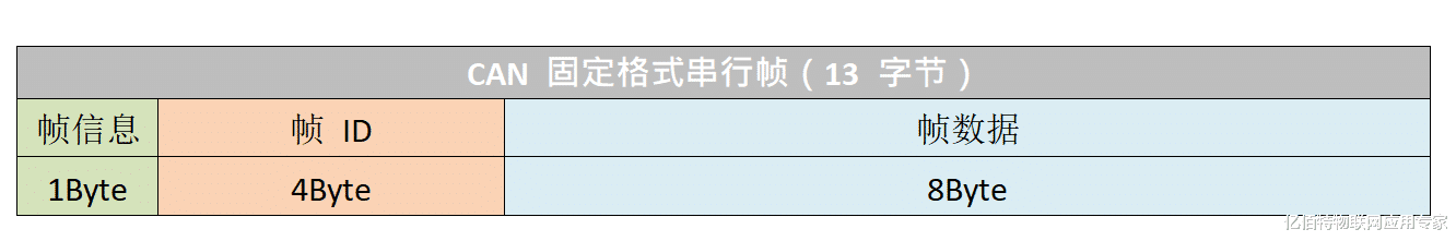 软件|【干货】CAN报文固定协议转发