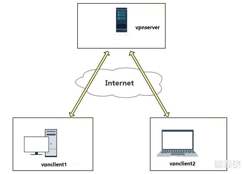软件|docker-compose安装部署openvpn，实现内网通信