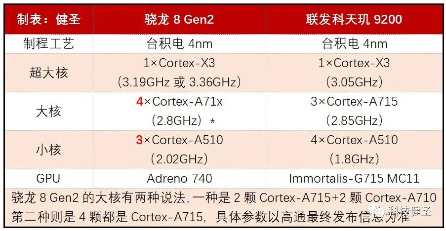 RTX4090|天玑9200和骁龙8 Gen2首次对决!它们之间谁的CPU性能更强?
