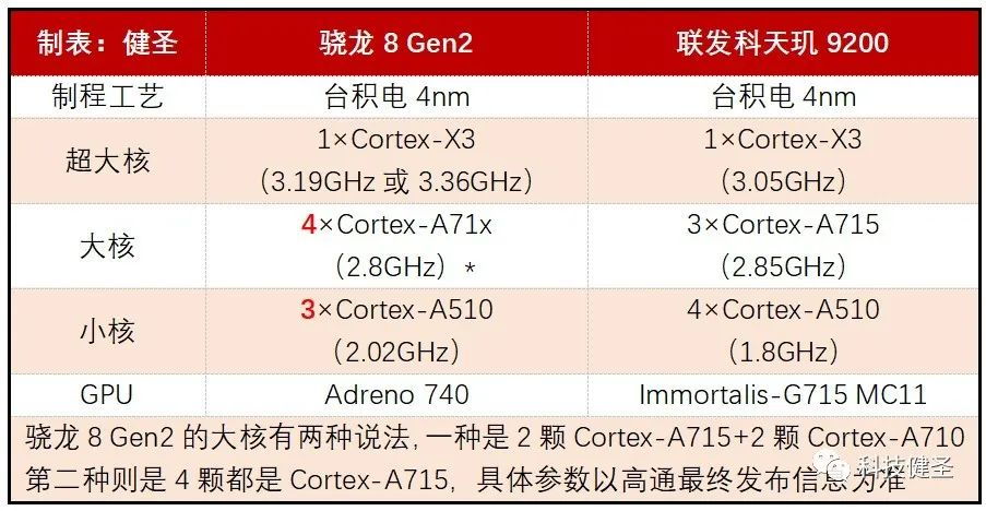RTX4090|天玑9200和骁龙8 Gen2首次对决！它们之间谁的CPU性能更强？