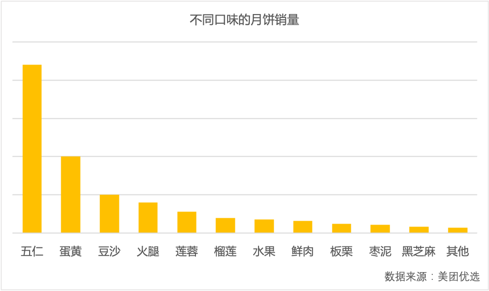 酷我|简装平价月饼成中秋消费主流 美团数据：30元以下月饼占95%