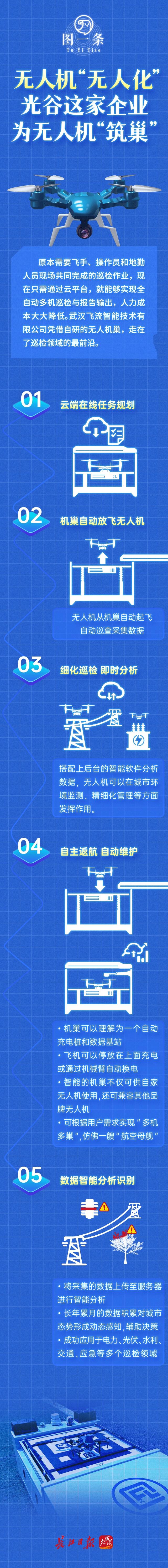 阿里巴巴|不要飞手的无人机来了，智能机巢好比微缩版航空母舰