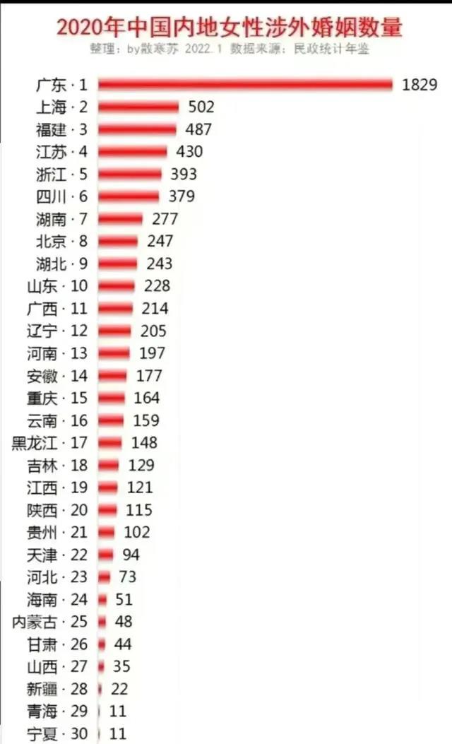 我国各省市女生嫁给外国人数量排名:广东高居榜首,上海紧随其后