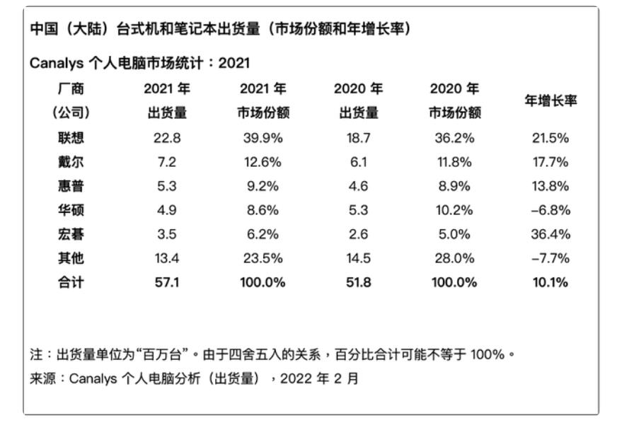 联想|联想业绩分析:美国收入最高,国内收入占26%,国内销量占28%