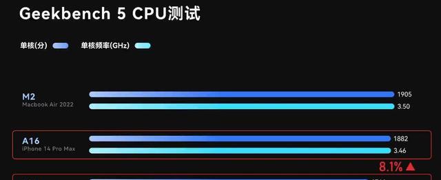 a16比a15强多少？a16和a15处理器区别对比