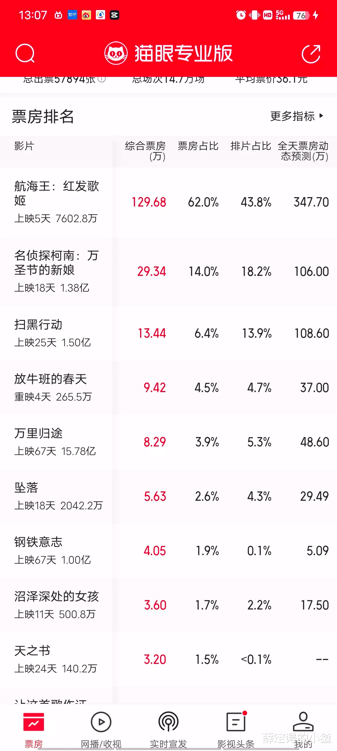 央视|18天200万票房，《长津湖》纪录片刚遇冷，近6小时合集版又要上映