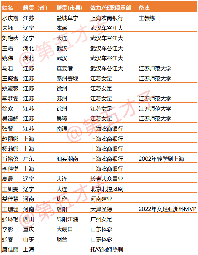 河南|中国女足凯旋，成员籍贯统计，苏沪辽最多，MVP是河南洛阳人！