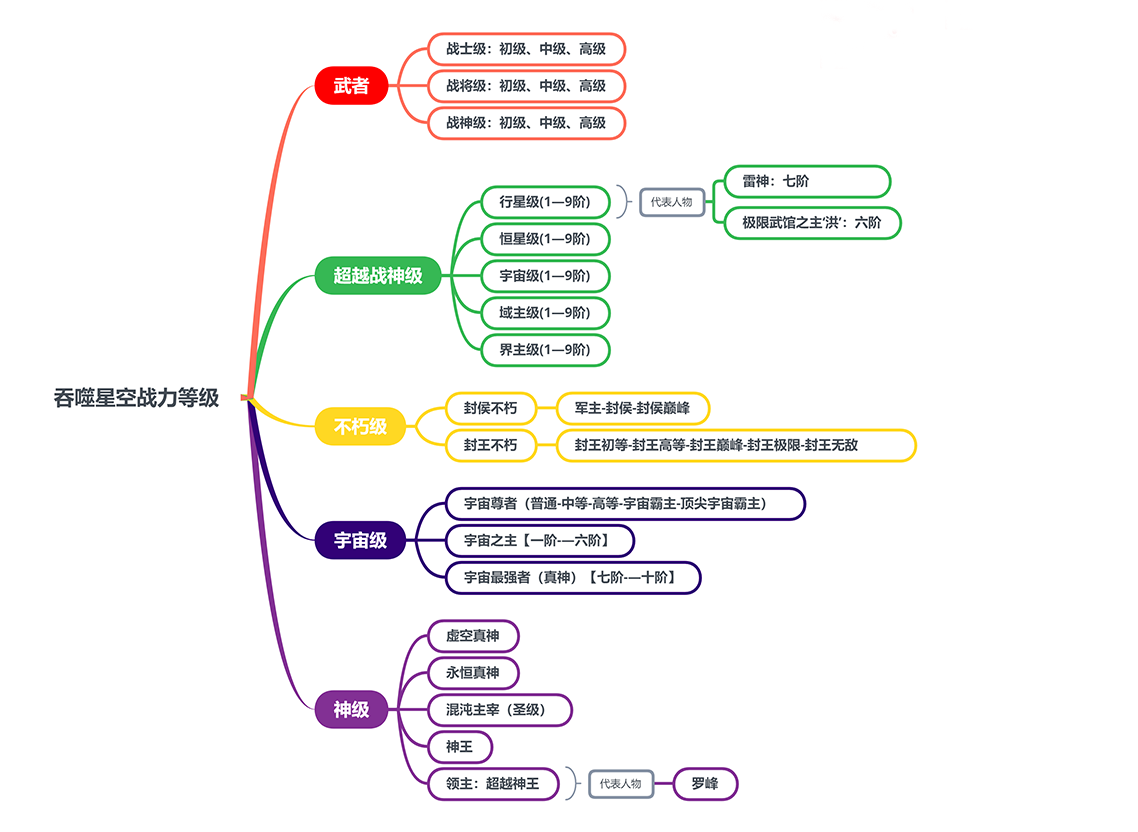一图:了解吞噬星空战力等级