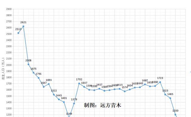 商品房|去年我们卖了1700万套房，但只出生了1062万人