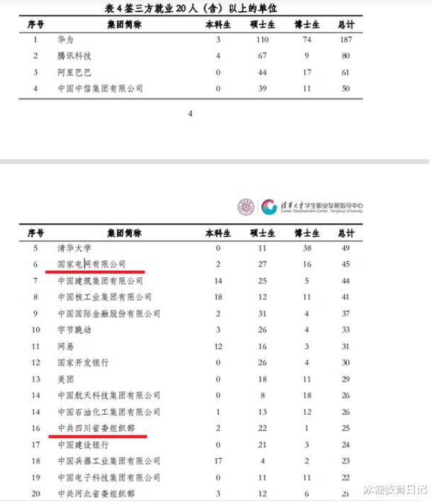 清华大学|清华学霸毕业后都爱去哪？腾讯仅排第二名，榜首备受众人青睐