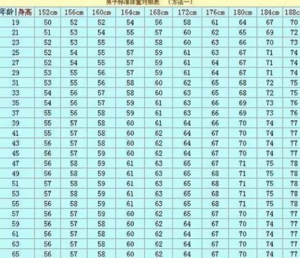 bmi 男人如何判断自己该不该减肥？这张“标准体重对照表”，可以参考