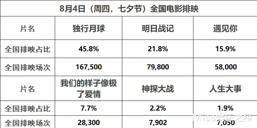 古天乐|11天票房仅3.59亿,古天乐新片或被偷票房,影院方解释为系统出错