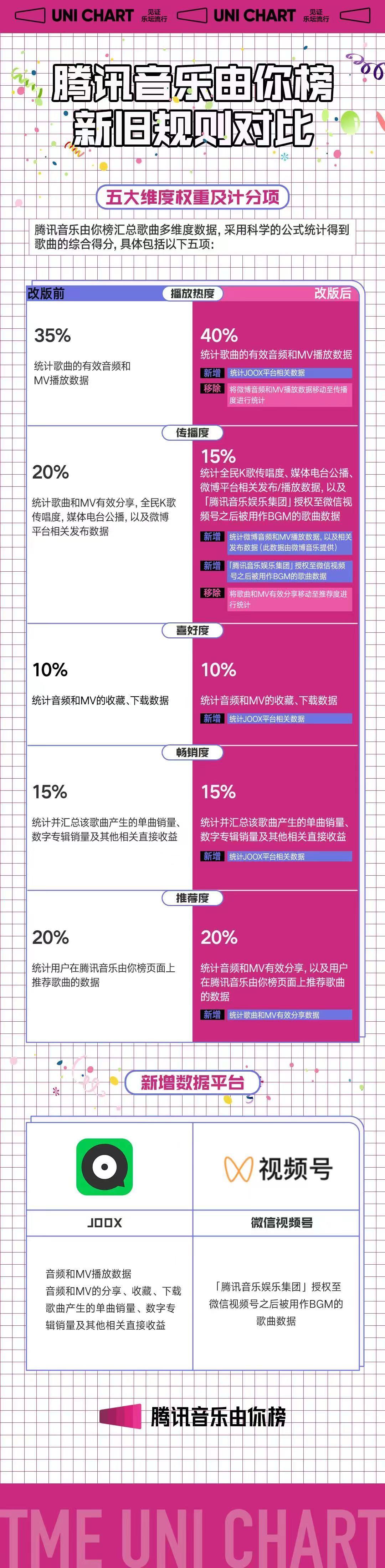 物流|腾讯音乐由你榜规则升级 JOOX微信视频号数据计入统计维度