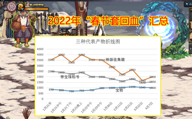 地下城与勇士|DNF：2022年“春节套回血”汇总，选对时机是王道，10套轻松拉满