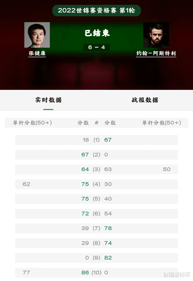韩国队|6-4，6-0！中国斯诺克喜讯连连，两人晋级；丁俊晖欲王者归来！