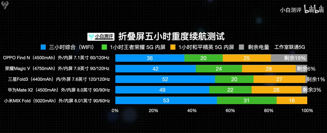 纳米|主流折叠屏手机续航谁更强？小白测评全新数据出炉