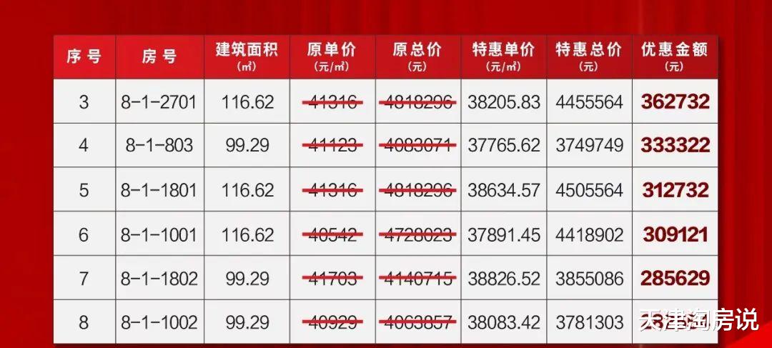 苏州工业园区|年中冲刺，天津哪些楼盘给出了诚意价？