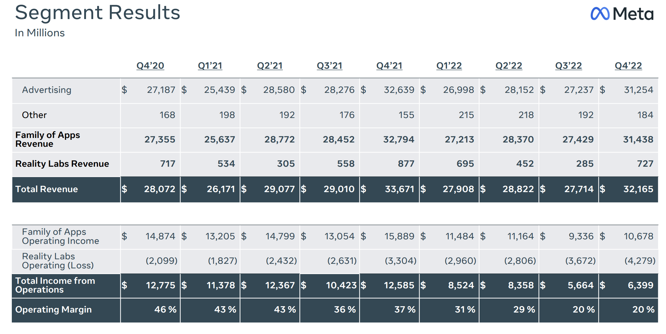 meta|只见ChatGPT新人笑,不见Meta亏百亿旧人哭
