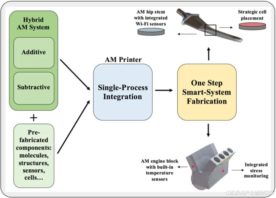 机械|多材料结构的增材制造（3）