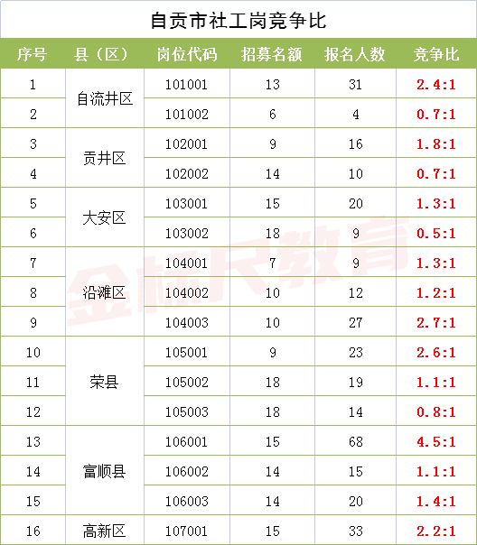 国企|四川面向高校招聘不限专业！竞争比34：1，社工岗竞争比这么高？