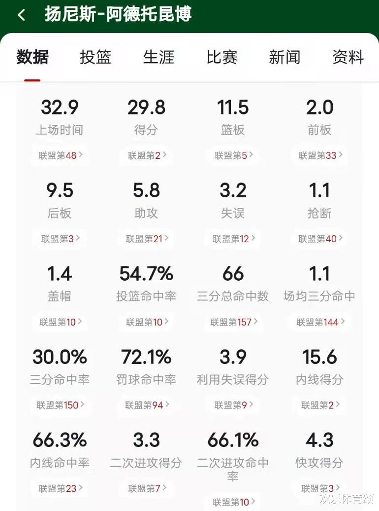 MVP|得分篮板助攻全进前10！本赛季仅1人做到，怪不得MVP最大热门