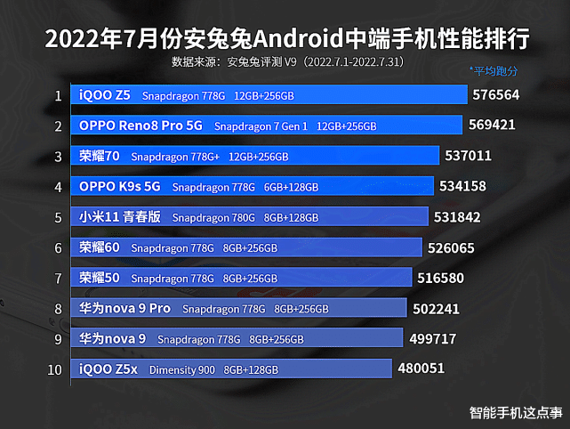 7月Android手机性能榜出炉：当下受欢迎的处理器，已经清晰了！