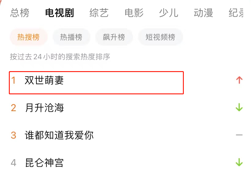 双世萌妻|开播拿下热搜榜第一，《双世萌妻》剧情过瘾，鹅厂又甩出硬核王炸