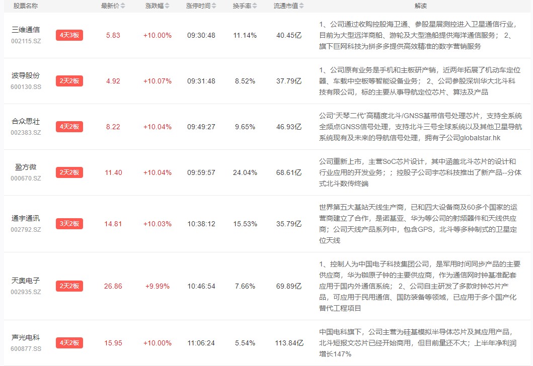 自动驾驶|天基互联网霸屏涨幅榜